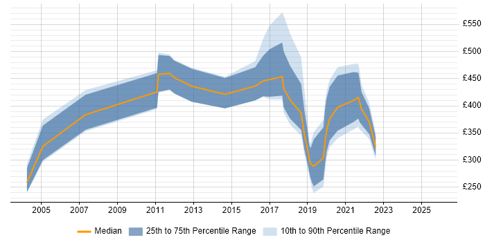 Contractor daily rate distribution trend for jobs in Oxfordshire citing Pharmaceutical