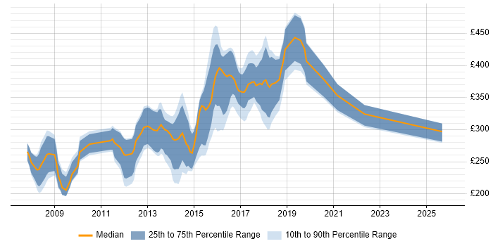 Contractor daily rate distribution trend for PHP Developer job vacancies in Oxfordshire