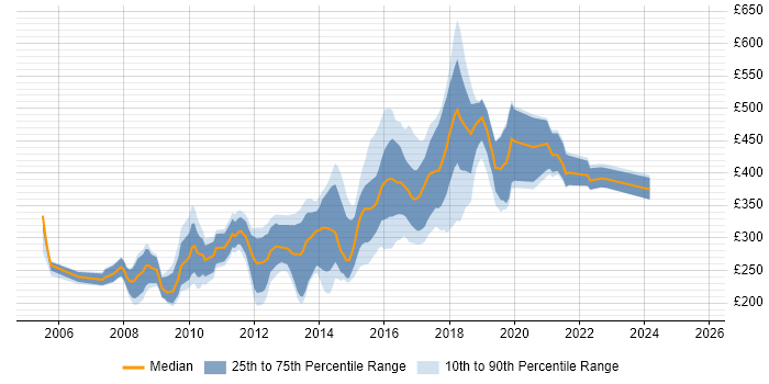 Contractor daily rate distribution trend for jobs in Oxfordshire citing PHP
