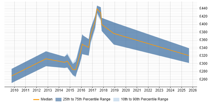Contractor daily rate distribution trend for jobs in Oxfordshire citing PHPUnit