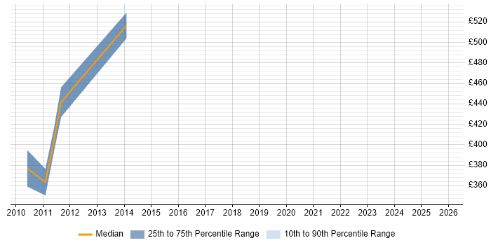 Contractor daily rate distribution trend for jobs in Oxfordshire citing Physical Data Model