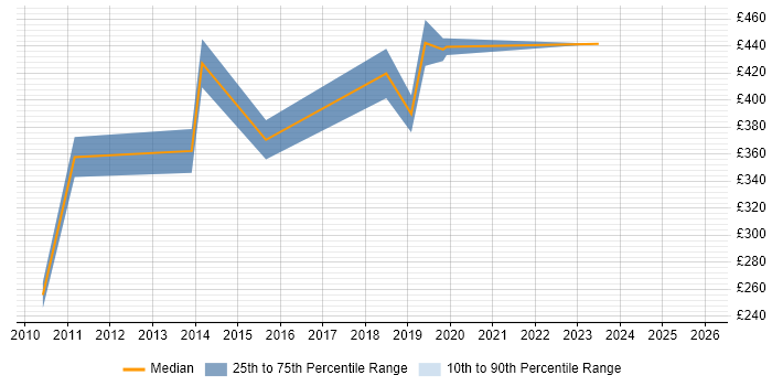 Contractor daily rate distribution trend for jobs in Oxfordshire citing Planning and Forecasting