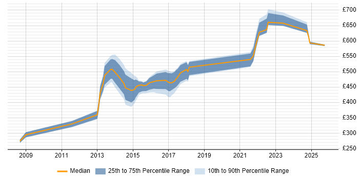 Contractor daily rate distribution trend for jobs in Oxfordshire citing PMI Certification