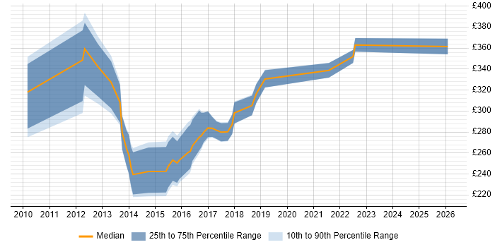 Contractor daily rate distribution trend for PMO Analyst job vacancies in Oxfordshire