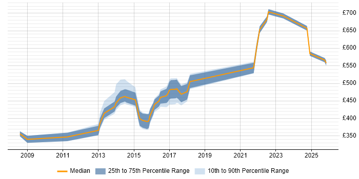 Contractor daily rate distribution trend for jobs in Oxfordshire citing PMP