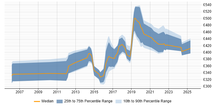Contractor daily rate distribution trend for jobs in Oxfordshire citing PostgreSQL