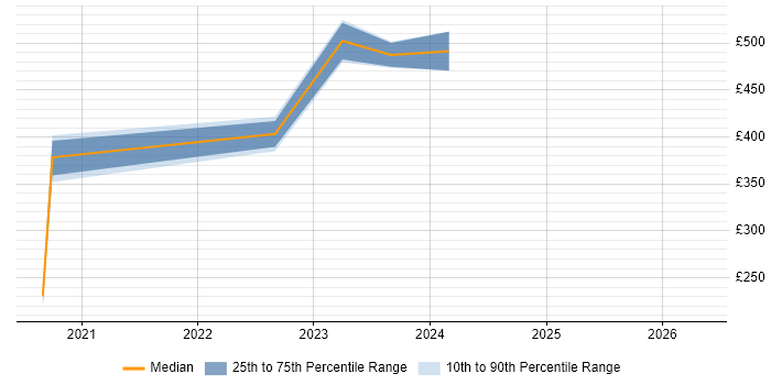 Contractor daily rate distribution trend for jobs in Oxfordshire citing Power Automate