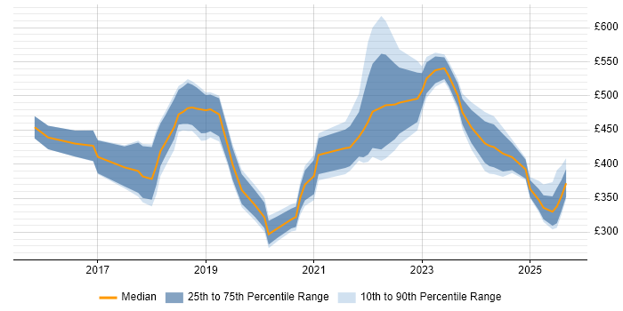 Contractor daily rate distribution trend for jobs in Oxfordshire citing Power BI