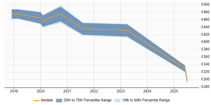 Contractor daily rate distribution trend for jobs in Oxfordshire citing PowerApps