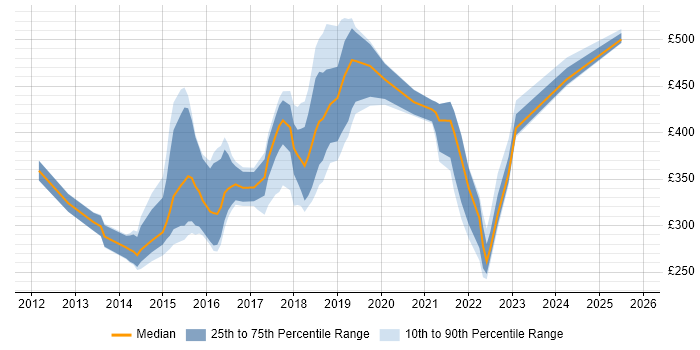 Contractor daily rate distribution trend for jobs in Oxfordshire citing PowerShell