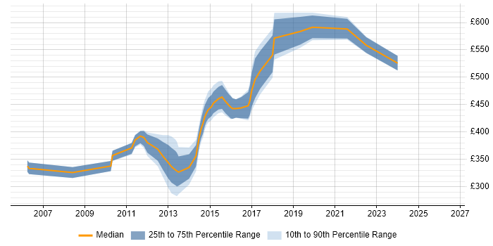 Contractor daily rate distribution trend for jobs in Oxfordshire citing PRINCE2 Practitioner