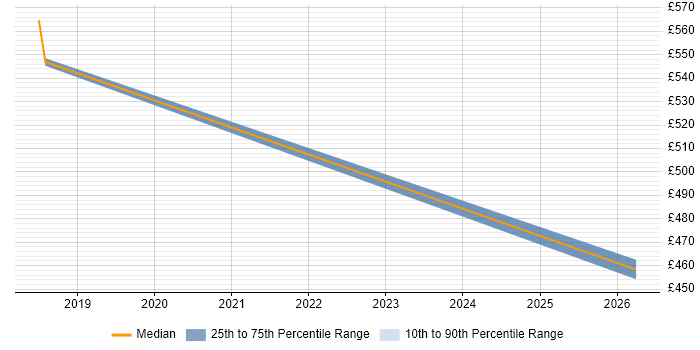 Contractor daily rate distribution trend for jobs in Oxfordshire citing Privileged Identity Management