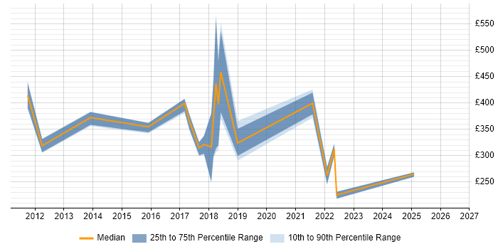 Contractor daily rate distribution trend for jobs in Oxfordshire citing Proactive Monitoring