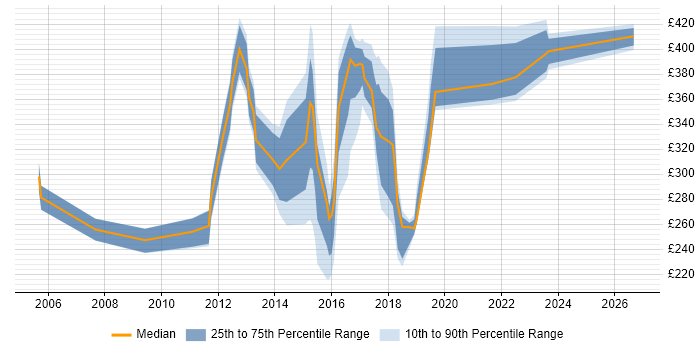 Contractor daily rate distribution trend for jobs in Oxfordshire citing Problem Management