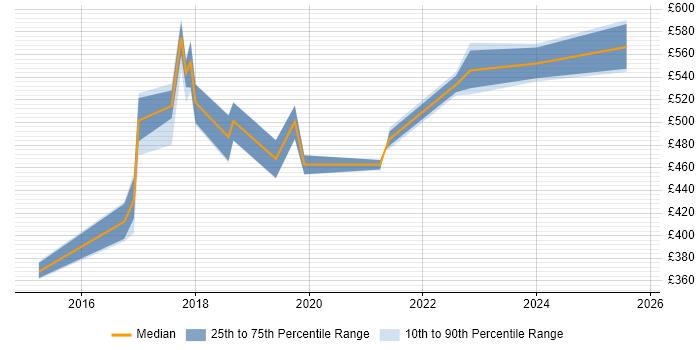 Contractor daily rate distribution trend for jobs in Oxfordshire citing Product Backlog Contractor daily rate distribution trend for jobs in Oxfordshire citing Product Backlog