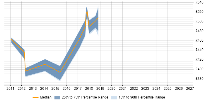 Contractor daily rate distribution trend for Product Business Analyst job vacancies in Oxfordshire