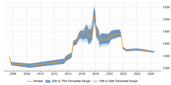 Contractor daily rate distribution trend for jobs in Oxfordshire citing Product Management