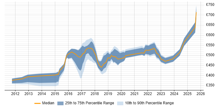 Contractor daily rate distribution trend for jobs in Oxfordshire citing Product Ownership
