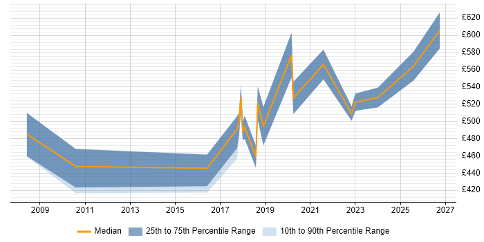 Contractor daily rate distribution trend for jobs in Oxfordshire citing Product Roadmap