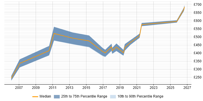 Contractor daily rate distribution trend for jobs in Oxfordshire citing Product Strategy