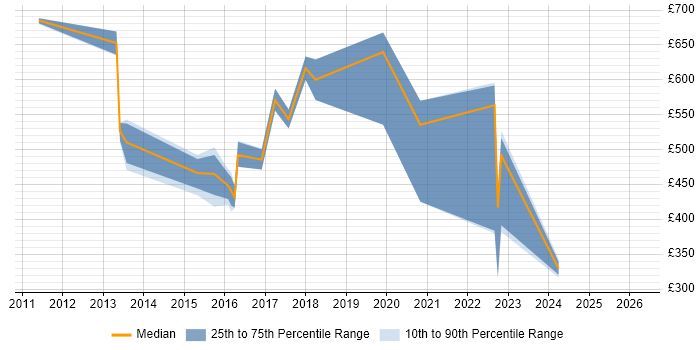 Contractor daily rate distribution trend for jobs in Oxfordshire citing Programme Delivery