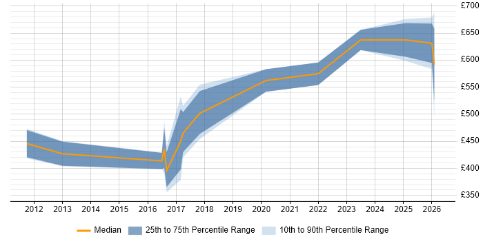 Contractor daily rate distribution trend for jobs in Oxfordshire citing Programme Governance