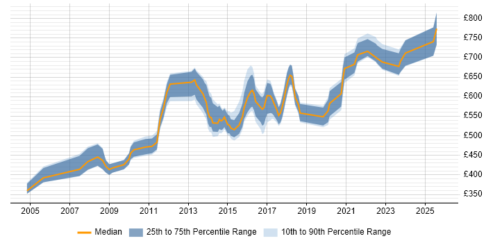 Contractor daily rate distribution trend for Programme Manager job vacancies in Oxfordshire
