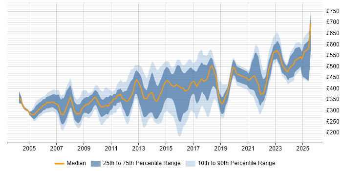 Contractor daily rate distribution trend for jobs in Oxfordshire citing Project Management