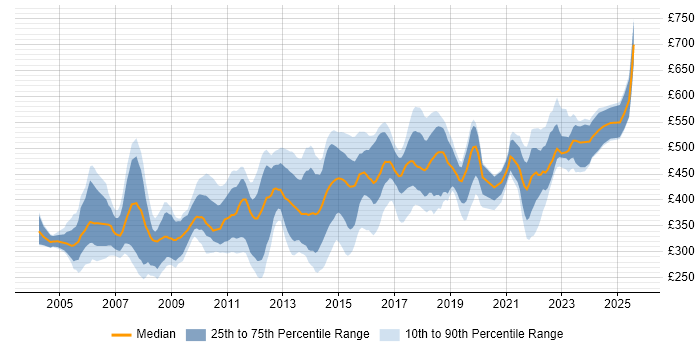 Contractor daily rate distribution trend for Project Manager job vacancies in Oxfordshire