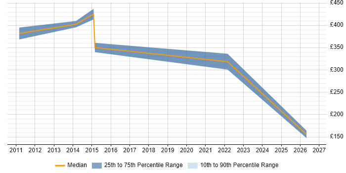 Contractor daily rate distribution trend for Project Planner job vacancies in Oxfordshire