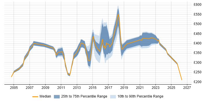 Contractor daily rate distribution trend for jobs in Oxfordshire citing Project Planning