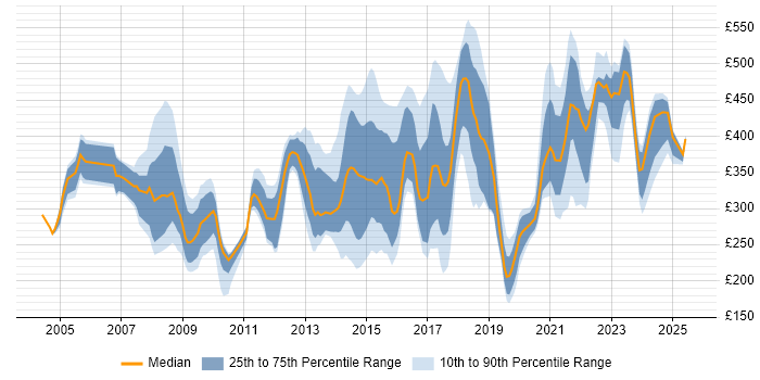 Contractor daily rate distribution trend for jobs in Oxfordshire citing Public Sector