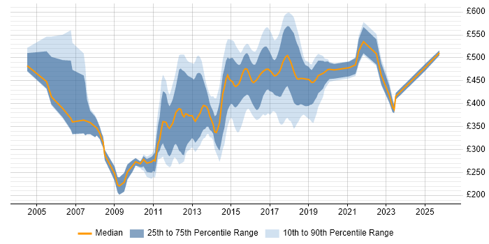 Contractor daily rate distribution trend for jobs in Oxfordshire citing Publishing