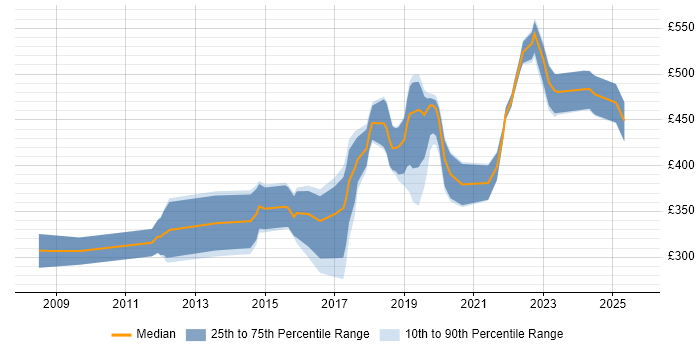 Contractor daily rate distribution trend for Python Developer job vacancies in Oxfordshire