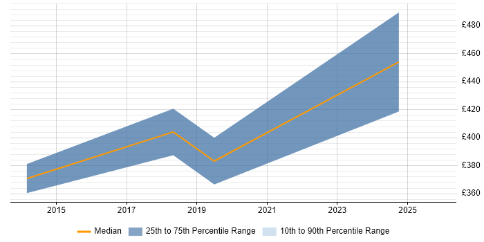 Contractor daily rate distribution trend for jobs in Oxfordshire citing Quantitative Research