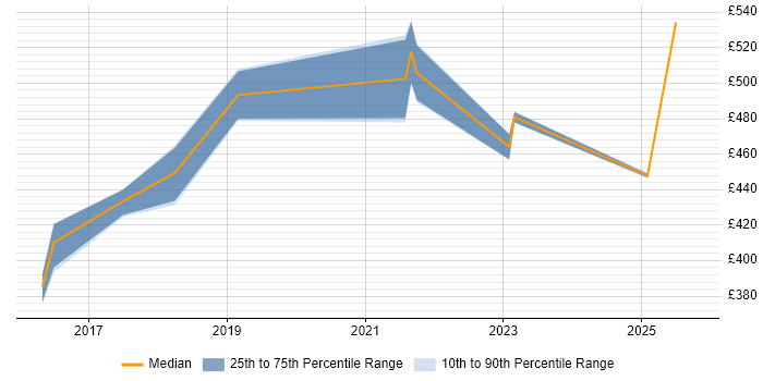 Contractor daily rate distribution trend for jobs in Oxfordshire citing RBAC