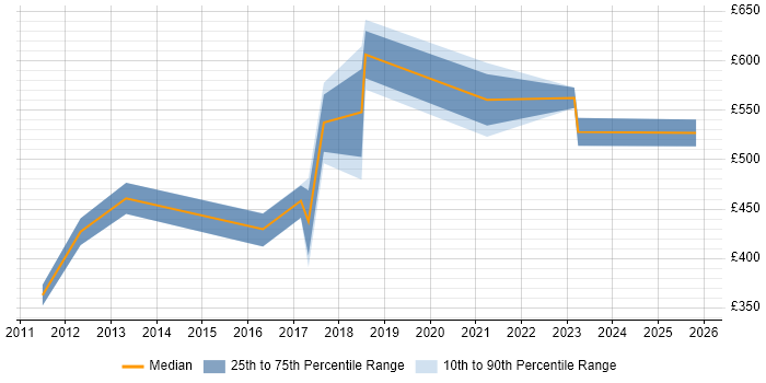 Contractor daily rate distribution trend for jobs in Oxfordshire citing Re-Platforming
