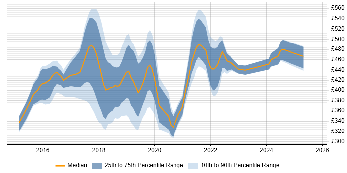 Contractor daily rate distribution trend for jobs in Oxfordshire citing React Contractor daily rate distribution trend for jobs in Oxfordshire citing React