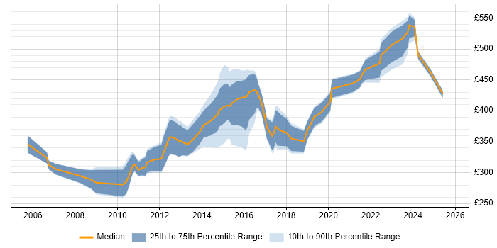 Contractor daily rate distribution trend for jobs in Oxfordshire citing Red Hat