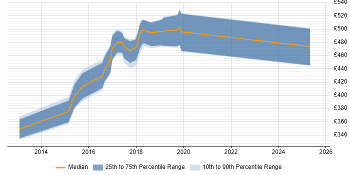 Contractor daily rate distribution trend for jobs in Oxfordshire citing Redis