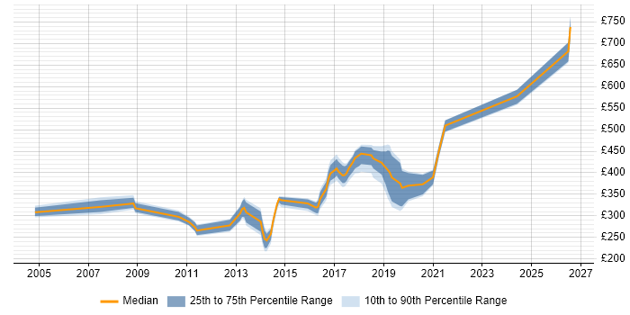 Contractor daily rate distribution trend for jobs in Oxfordshire citing Regression Testing