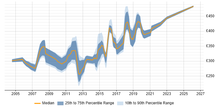 Contractor daily rate distribution trend for jobs in Oxfordshire citing Relational Database