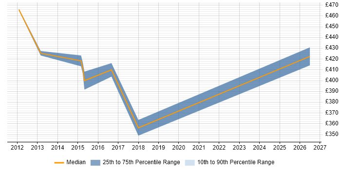 Contractor daily rate distribution trend for Relationships Manager job vacancies in Oxfordshire