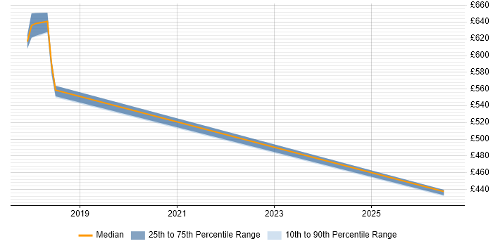 Contractor daily rate distribution trend for Release Train Engineer job vacancies in Oxfordshire