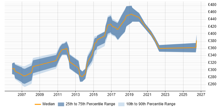 Contractor daily rate distribution trend for jobs in Oxfordshire citing Replication
