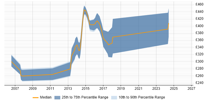 Contractor daily rate distribution trend for Report Developer job vacancies in Oxfordshire
