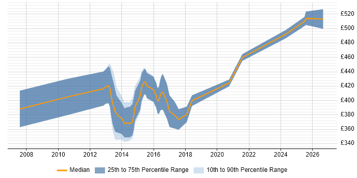 Contractor daily rate distribution trend for jobs in Oxfordshire citing Requirements Workshops