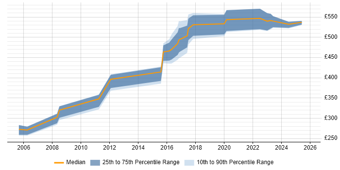 Contractor daily rate distribution trend for jobs in Oxfordshire citing Resource Allocation