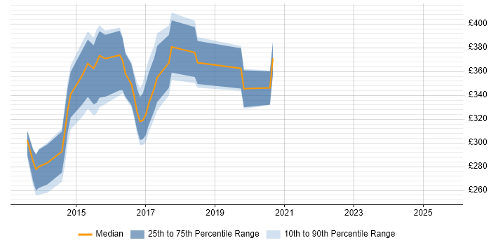 Contractor daily rate distribution trend for jobs in Oxfordshire citing Responsive Web Design