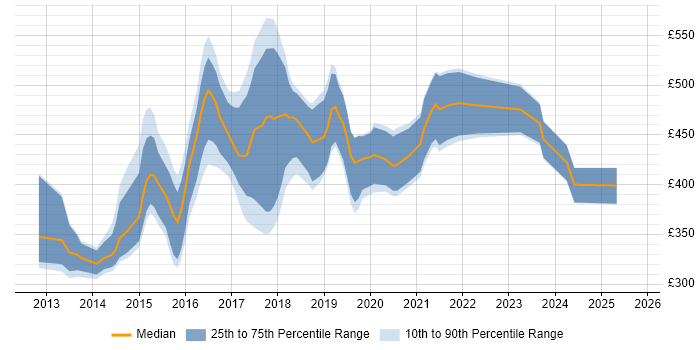 Contractor daily rate distribution trend for jobs in Oxfordshire citing REST